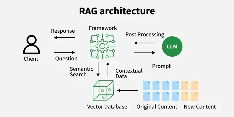 rag-retrieval-augmented-generation-architecture.webp